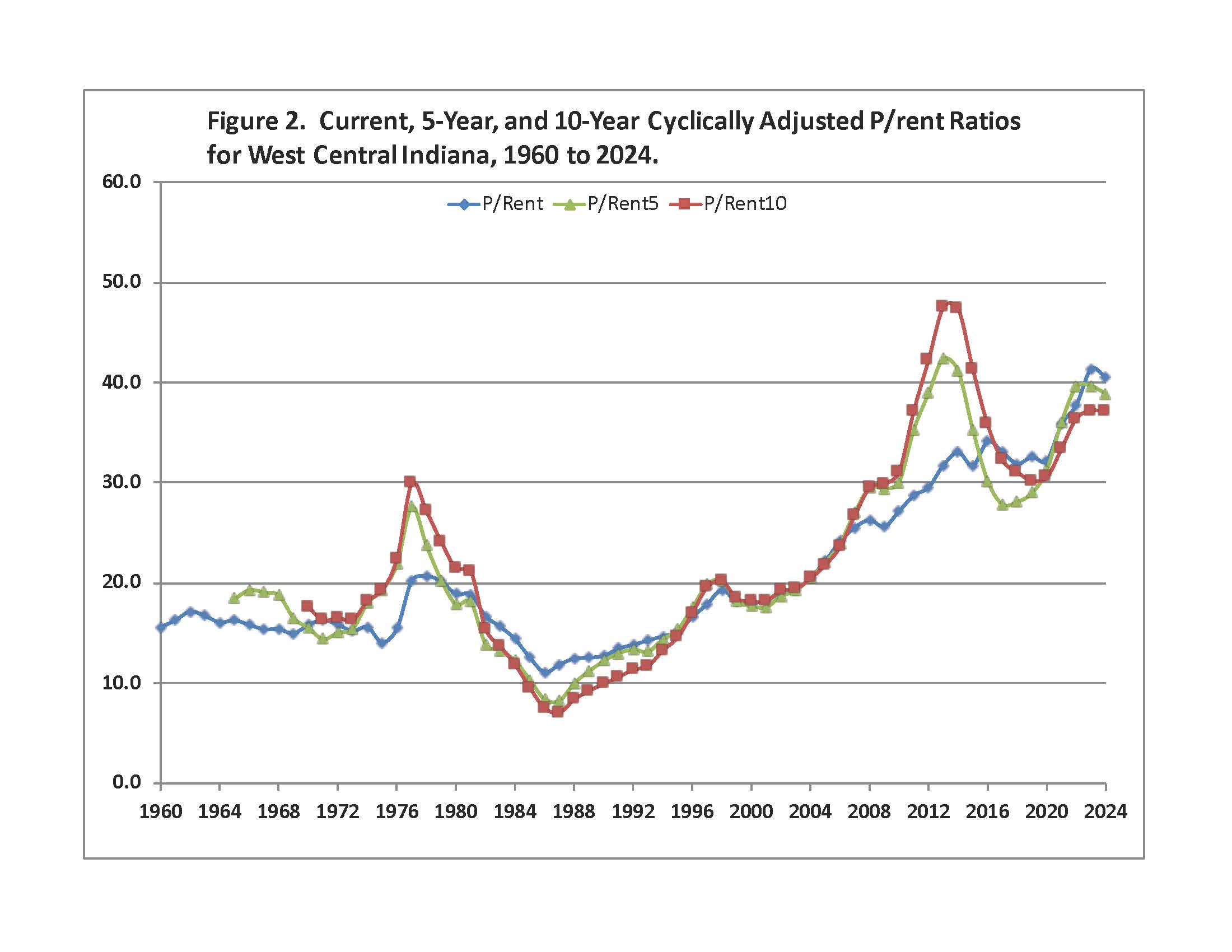 Figure 2: Current, 5-Year, and 10-Year Cyclically Adjusted P/rent Ratios for West Central Indiana, 1960-2024