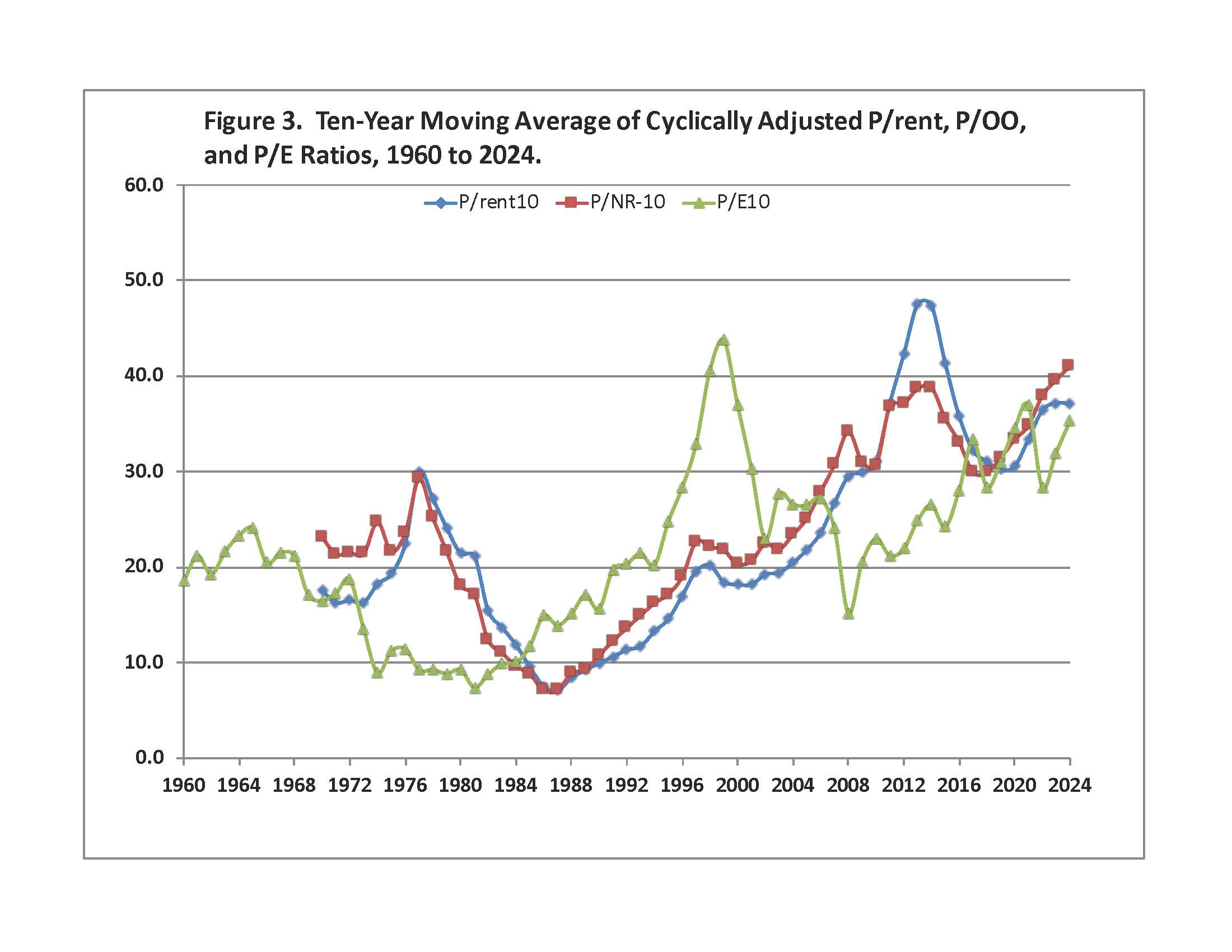 Figure 3: Ten-Year Moving Average of Cyclically Adjusted P/rent, P/OO, and P/E Ratios, 1960 to 2024