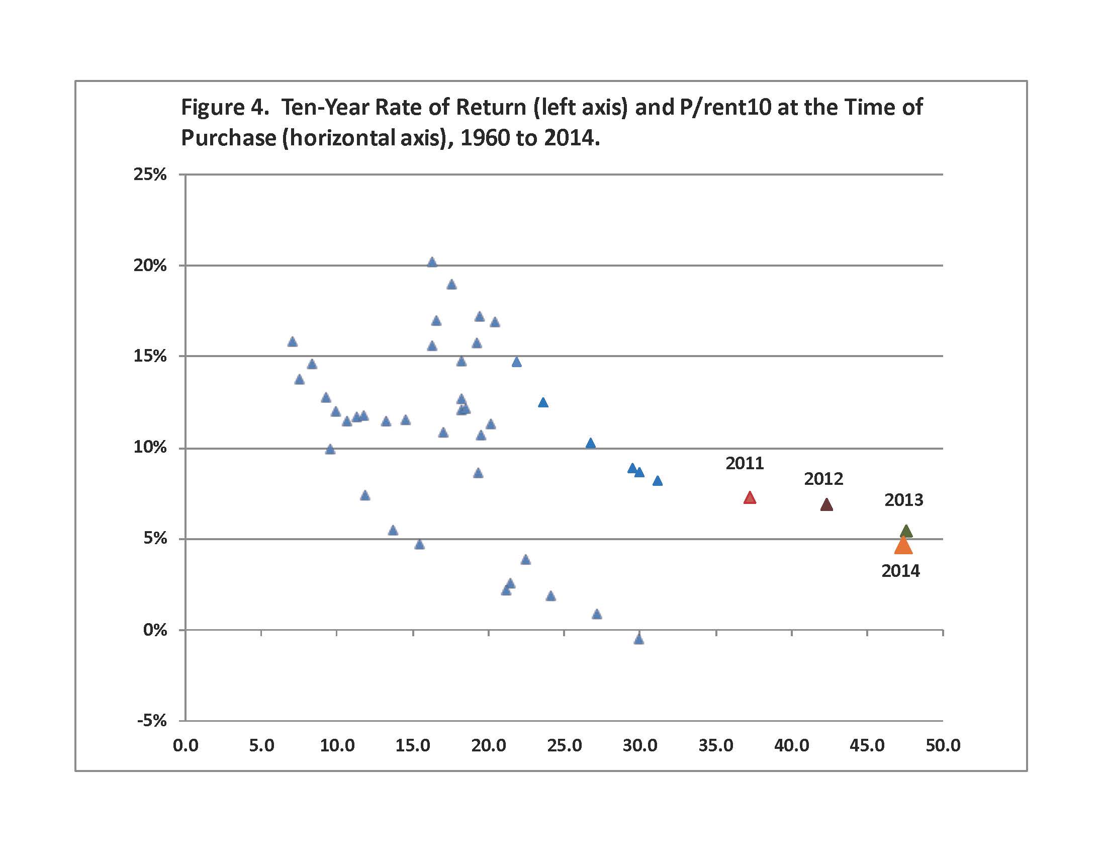 Figure 4: Ten-Year Rate of Return (left axis) and P/rent10 at the Time of Purchase (horizontal axis), 1960 to 2014