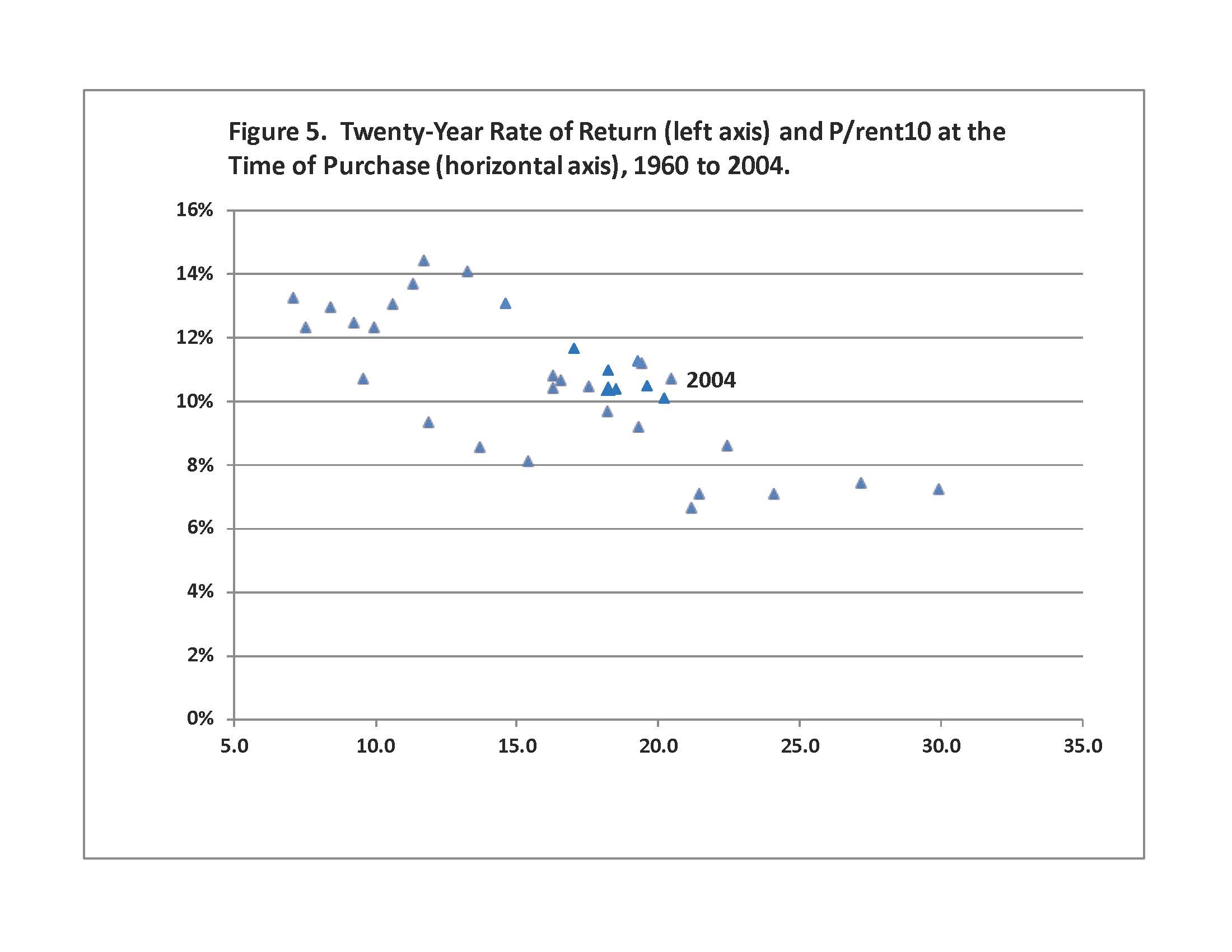 Figure 5: Twenty-Year Rate of Return (left-axis) and P/rent10 at the Time of Purchase (horizontal axis), 1960 to 2004