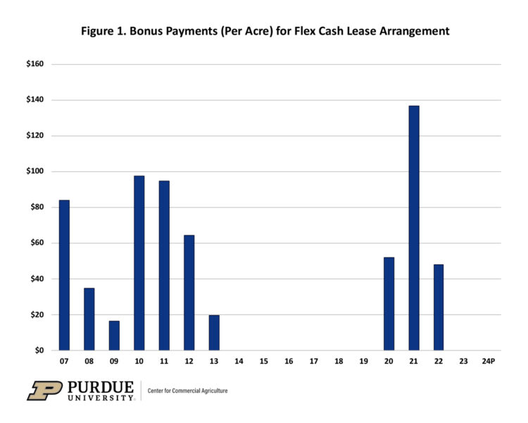 Figure 1. Bonus Payments (Per Acre) for Flex Cash Lease Arrangement