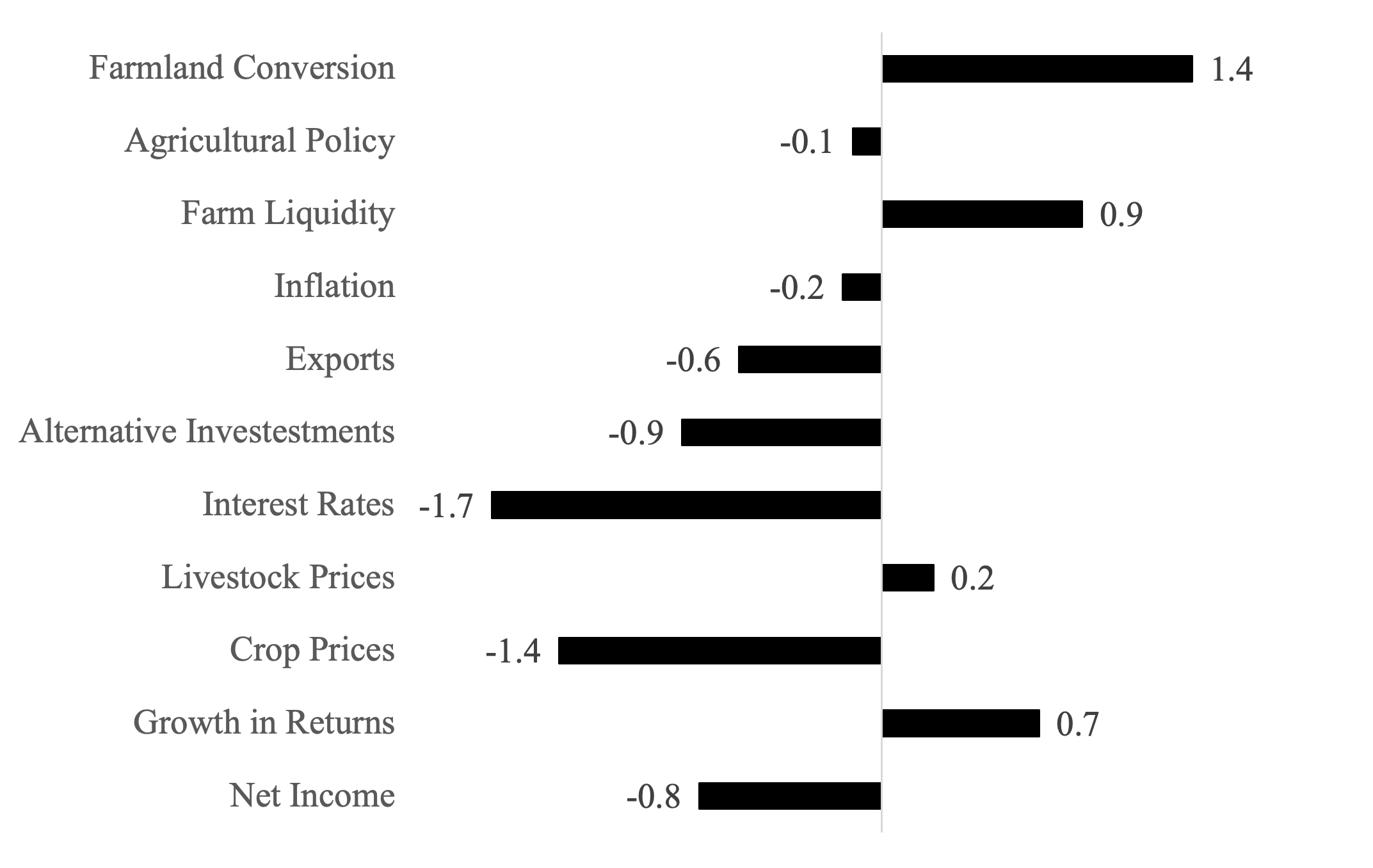 Figure 1: Influence of drivers or Indiana farmland values, 2024