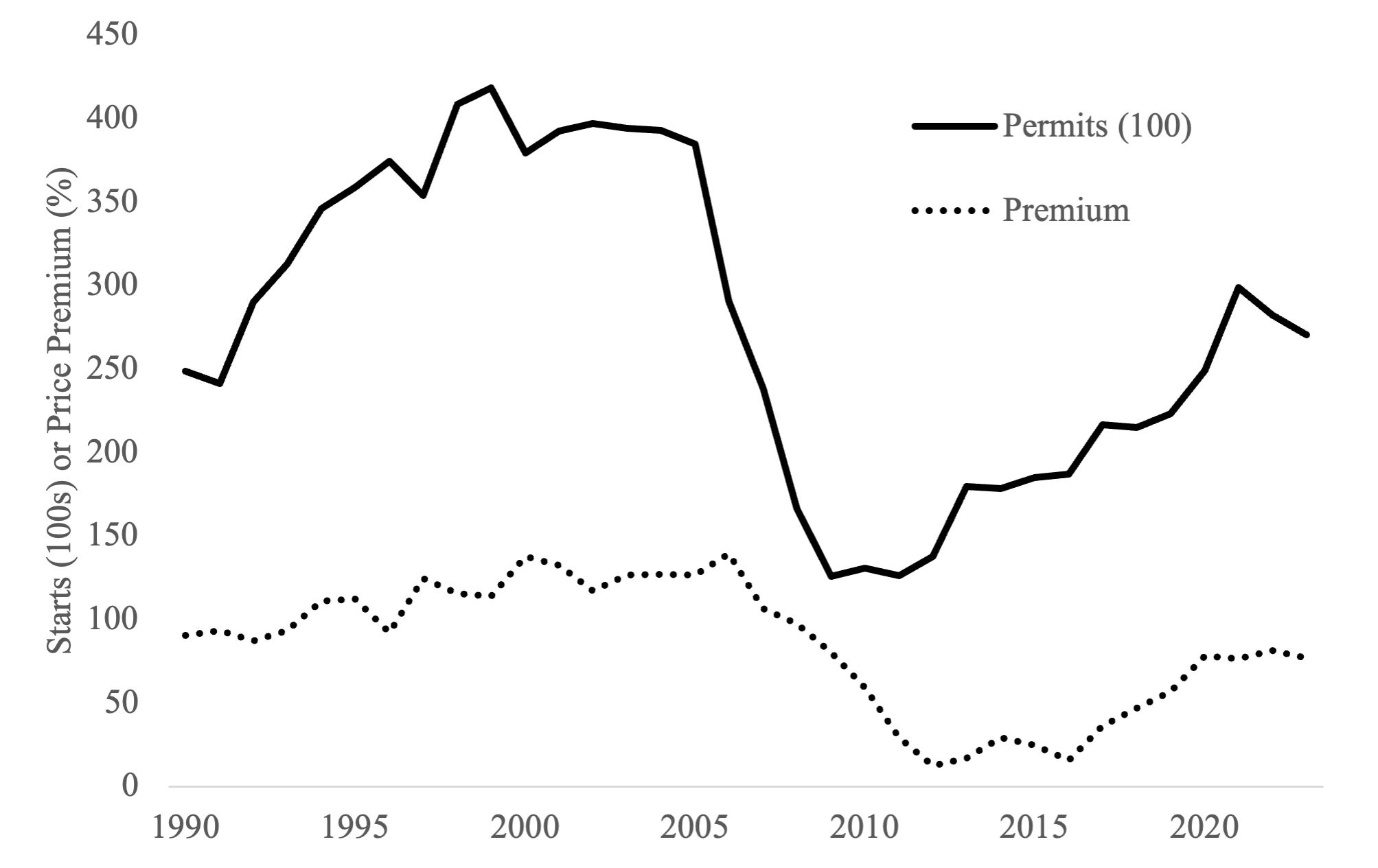 Figure 2: Price premium for transitional land and housing construction permits, 1990-2024