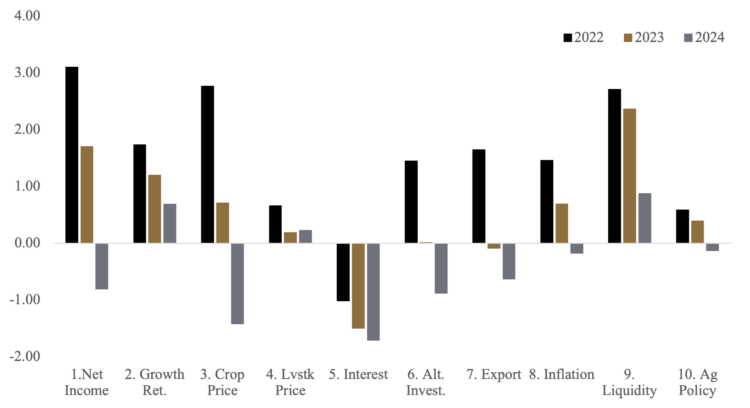 Figure 2: Influence of drivers of Indiana farmland values