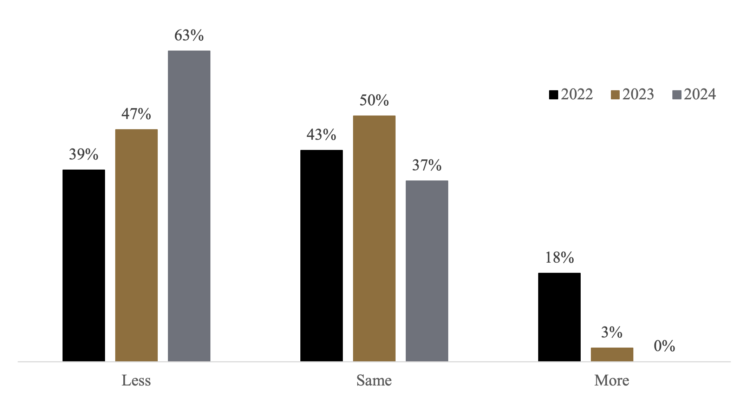 Figure 3: Percentage of respondents indicating less, same, or more farmland on the market than in the previous June