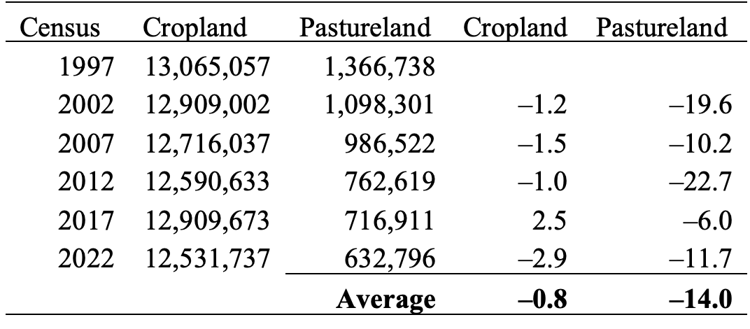 Table 1: Cropland and Pastureland Acres in Indiana, Census of Agriculture