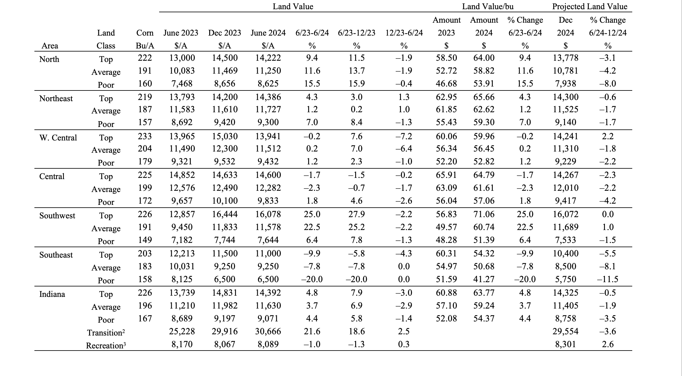 Table 1: Average estimated Indiana land value per acre (tillable, bare land), per bushel of corn yield, and percentage change by geographicarea and land class, selected time periods, Purdue Land Value Survey, June 2024