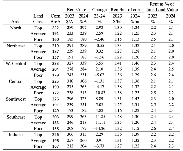 Table 3: Average estimated Indiana cash rent per acre, (tillable, bare land) 2023 and 2024, PurdueLand Value Survey, June 2024