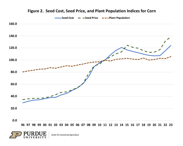 Figure 2. Seed Cost, Seed Price, and Plant Population Indices for Corn