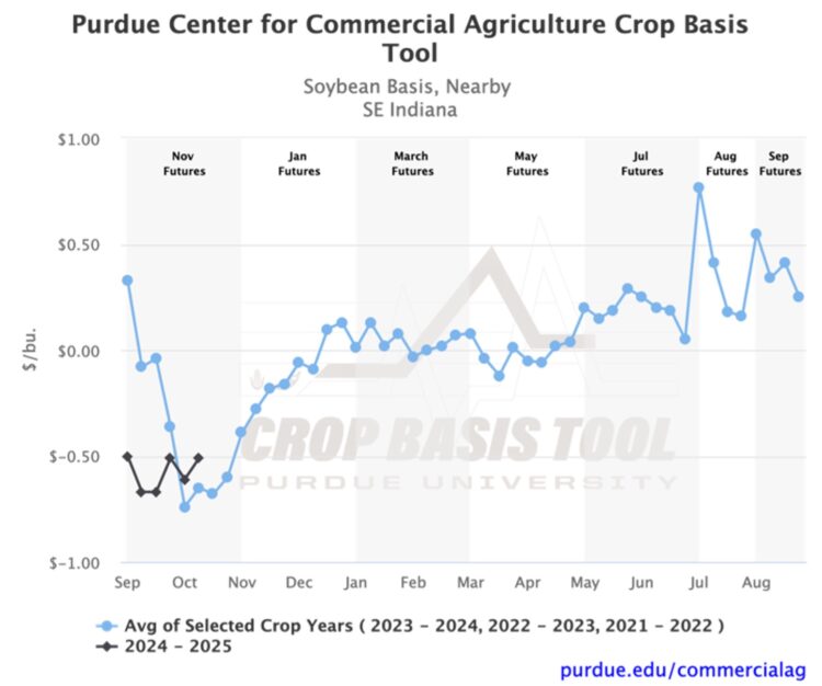 Figure 3. Soybean Basis, Nearby for South East Indiana