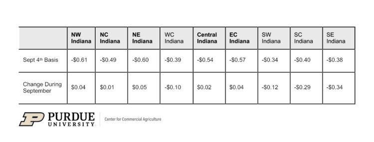 Table 1. Changes in Regional Corn Basis Through September, Purdue Center for Commercial Agriculture Crop Basis Tool