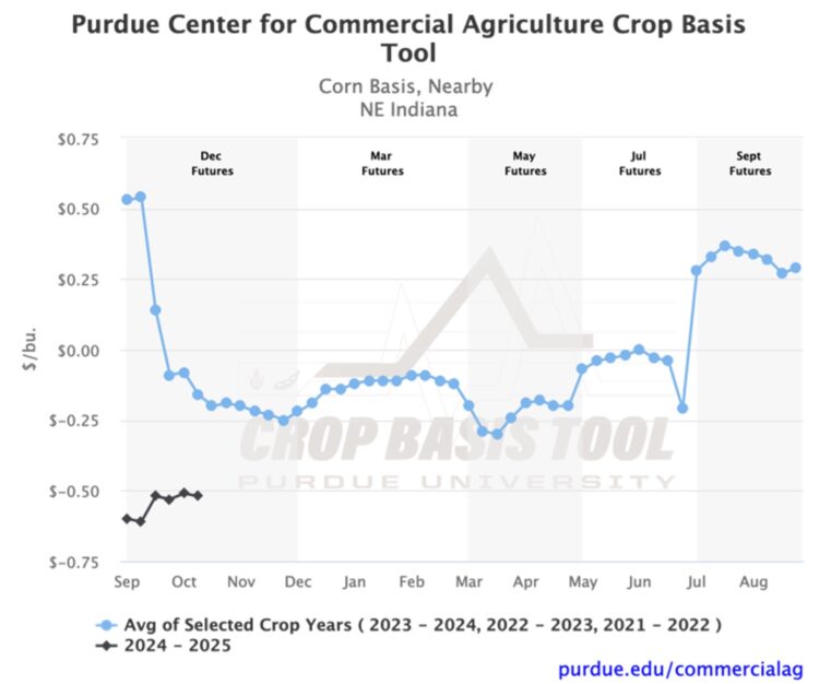 Figure 1. Corn Basis, Nearby for Northeast Indiana