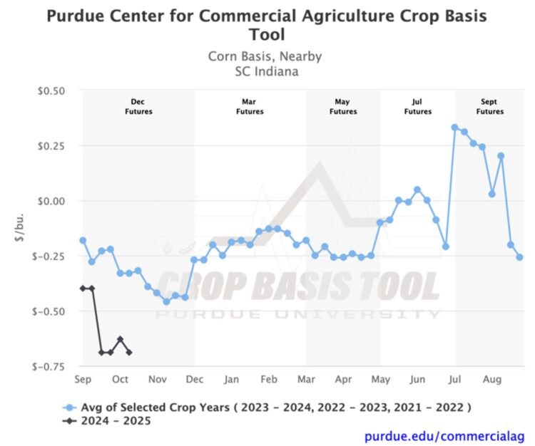 Figure 2. Corn Basis, Nearby for South Central Indiana