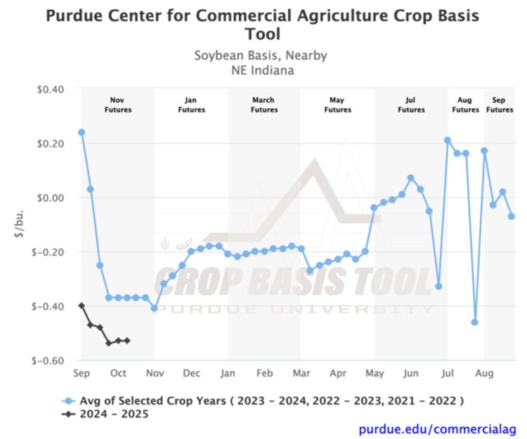 Figure 4. Soybean Basis, Nearby for North East Indiana