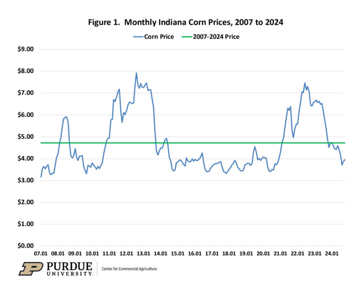 Figure 1.  Monthly Indiana Corn Prices, 2007 to 2024