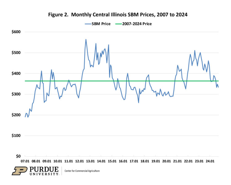 Figure 2.  Monthly Central Illinois SBM Prices, 2007 to 2024