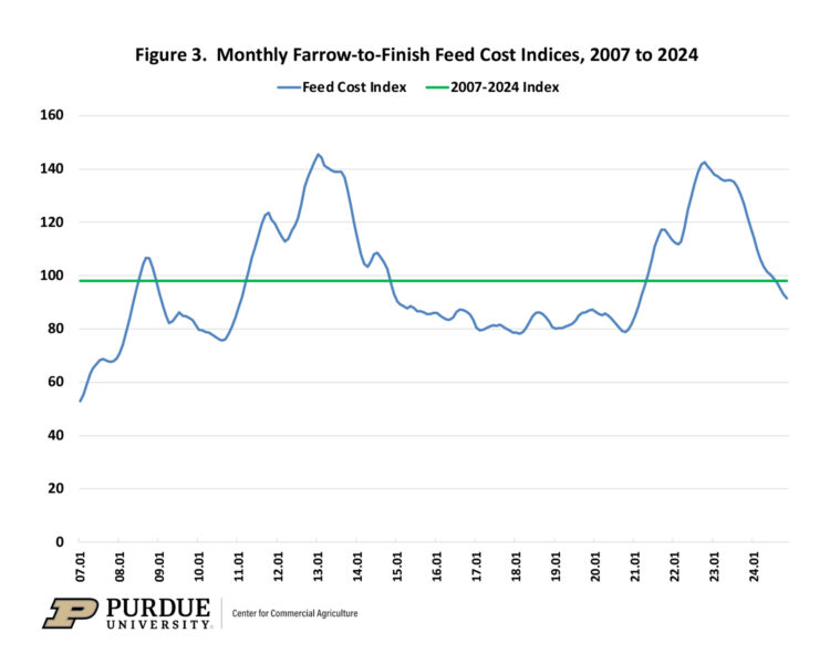 Figure 3.  Monthly Farrow-to-Finish Feed Cost Indices, 2007 to 2024