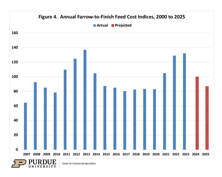 Figure 4.  Annual Farrow-to-Finish Feed Cost Indices, 2000 to 2025