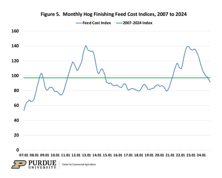 Figure 5.  Monthly Hog Finishing Feed Cost Indices, 2007 to 2024