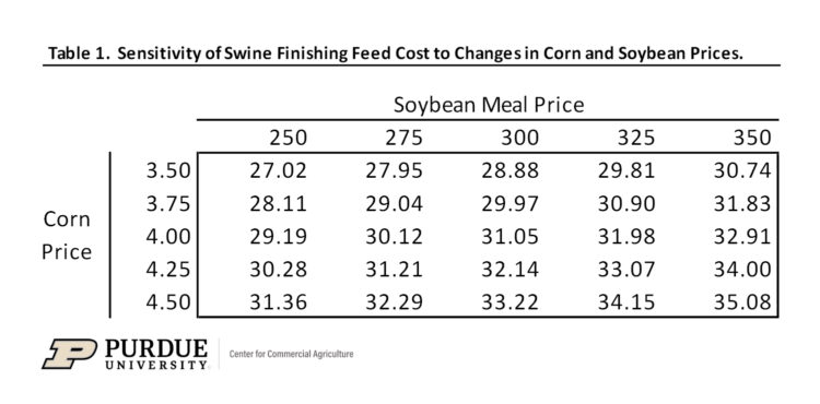 Table 1.  Sensitivity of Swine Finishing Feed Cost to Changes in Corn and Soybean Prices.