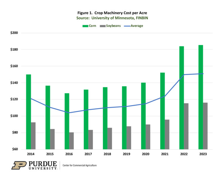 Figure 1.  Crop Machinery Cost per AcreSource:  University of Minnesota, FINBIN