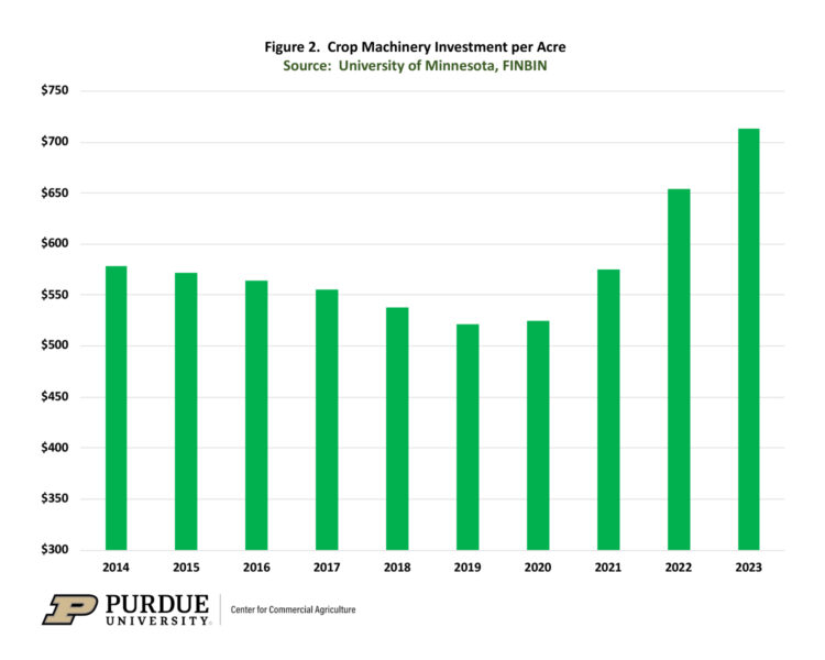 Figure 2.  Crop Machinery Investment per AcreSource:  University of Minnesota, FINBIN