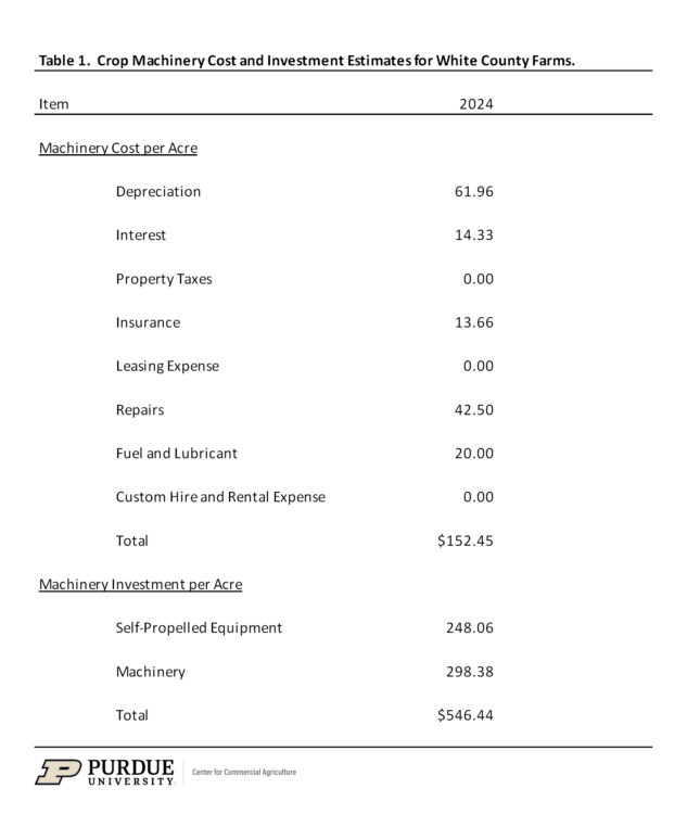 Table 1.  Crop Machinery Cost and Investment Estimates for White County Farms.