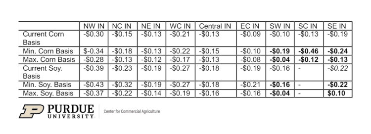 Table 1 shows the current, minimum, and maximum basis relative to March futures since the first week of December for each crop reporting district in Indiana.