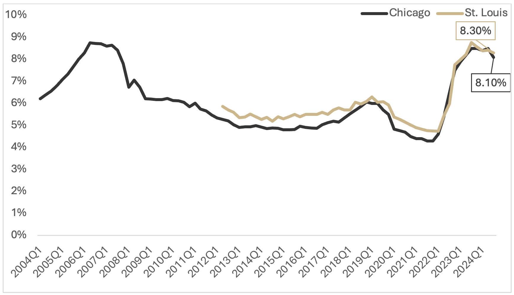 Figure 2. Average Fixed Interest Rate on Operating Loans, 2004Q1-2024Q3