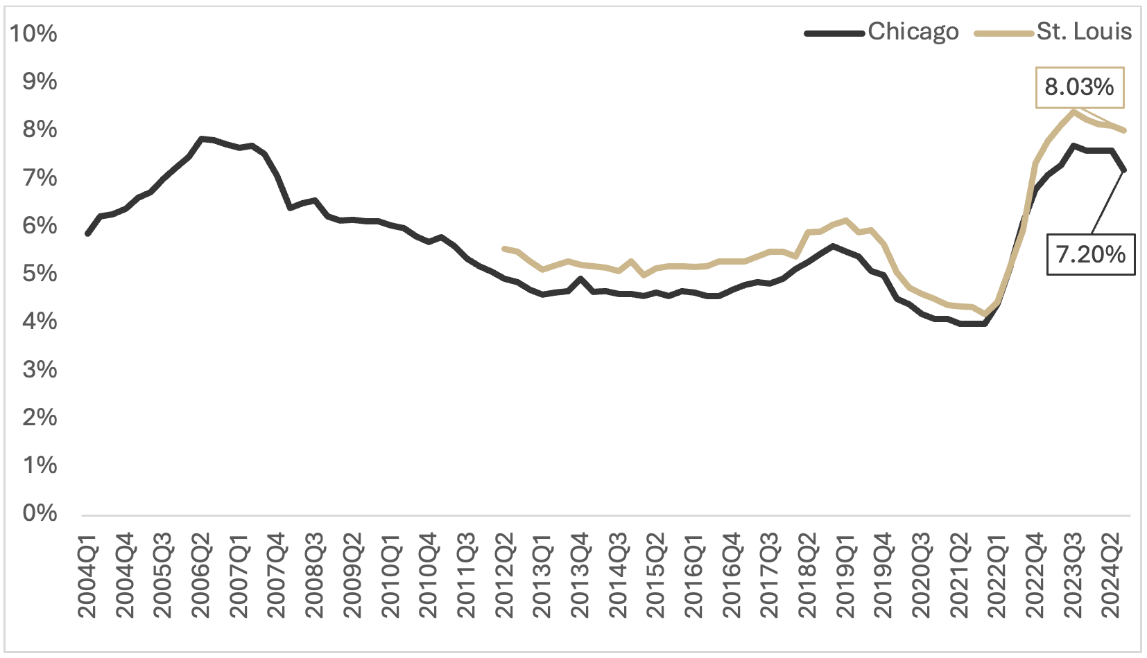 Figure 3. Average Fixed Interest Rate on Long Term Farm Real Estate Loans, 2004Q1-2024Q3