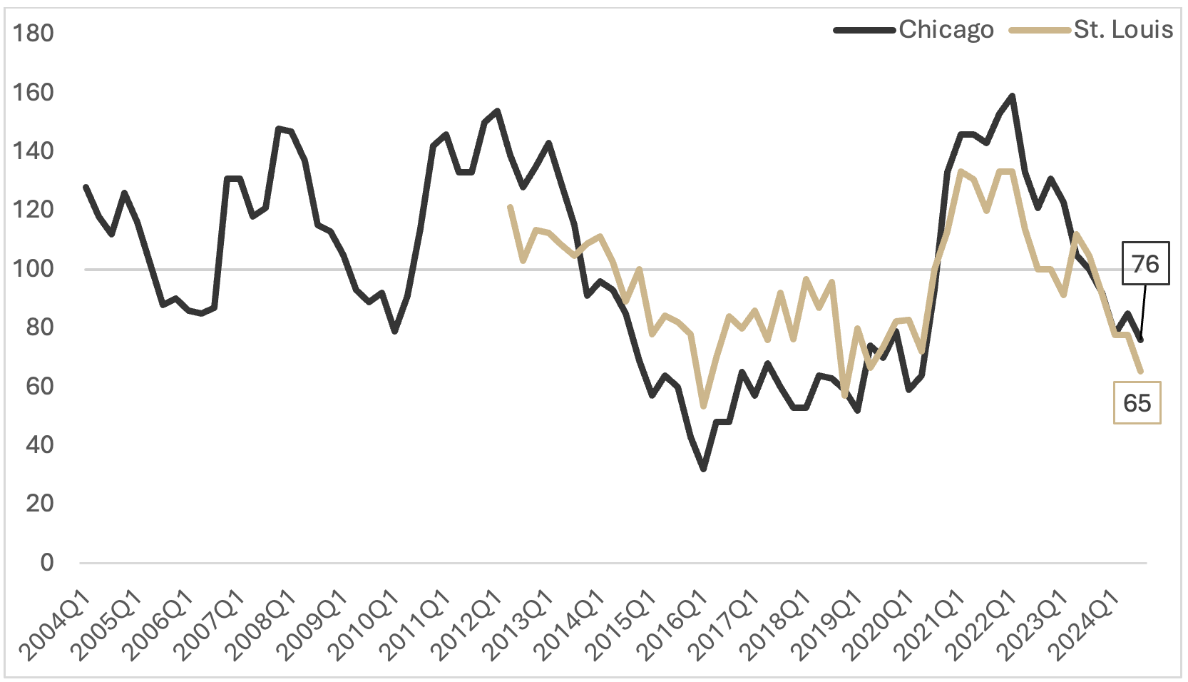 Figure 5. Loan Repayment Index, 2004Q1-2024Q3