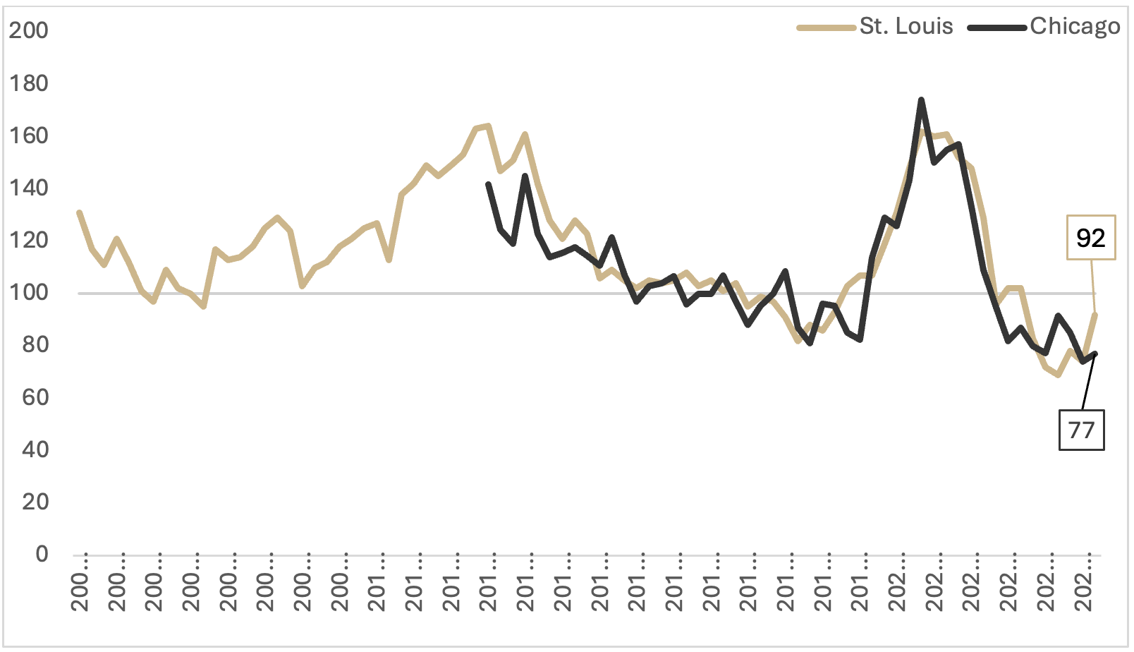 Figure 6. Availability of Funds at Agricultural Banks, 2004Q1-2024Q3