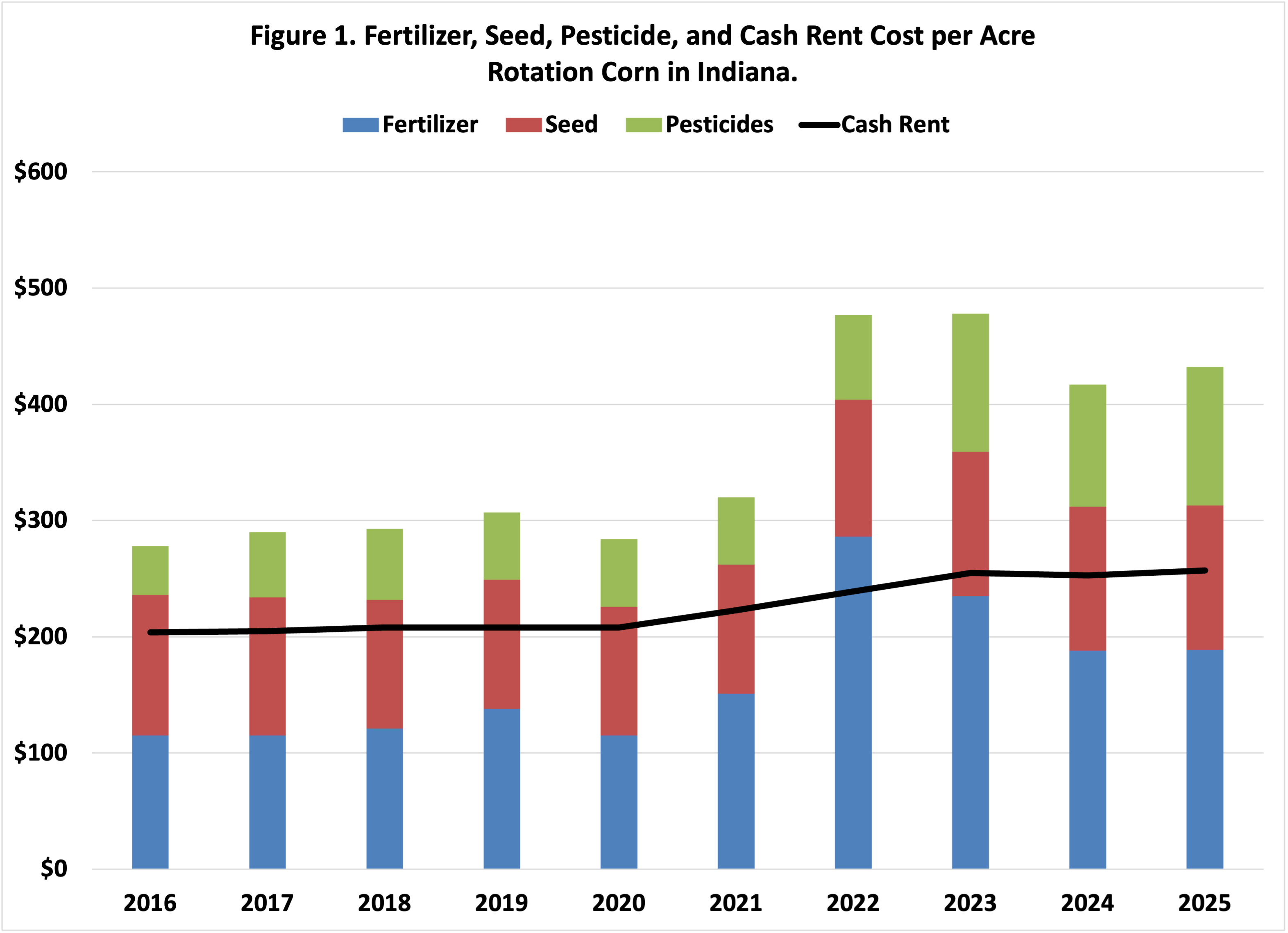 Figure 1. Fertilizer, Seed, Pesticide, and Cash Rent Cost per Acre Rotation Corn in Indiana