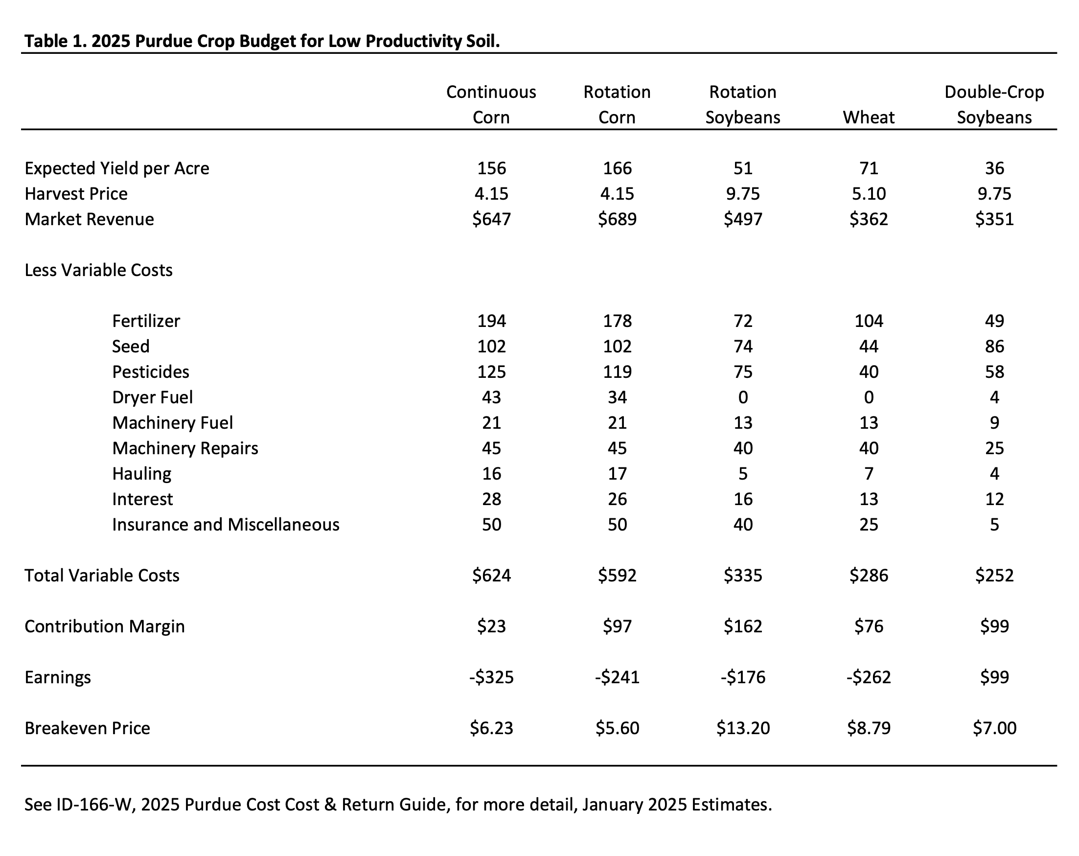 Table 1. 2025 Purdue Crop Budget for Low Productivity Soil