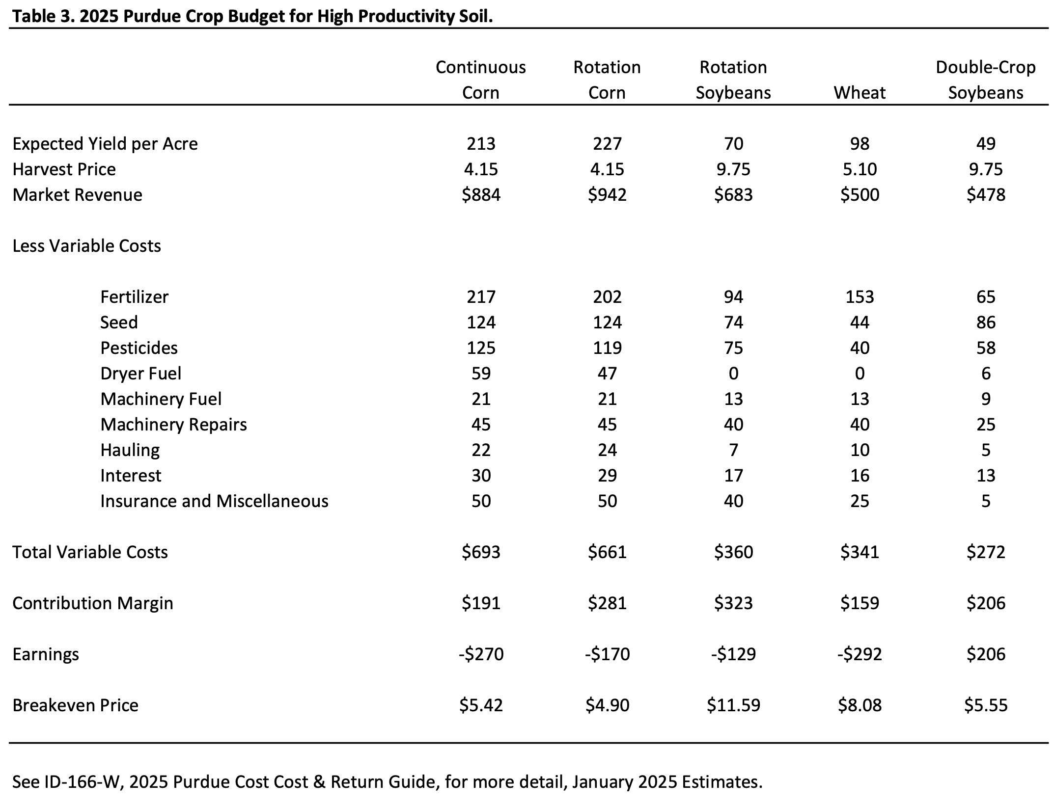 Table 3. 2025 Purdue Crop Budget for High Productivity Soil