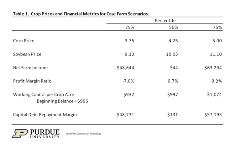 Table 1. Crop Prices and Financial Metrics for Case Farm Scenarios.