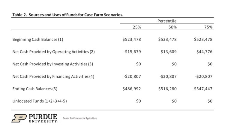 Table 2. Sources and Uses of Funds for Case Farm Scenarios.