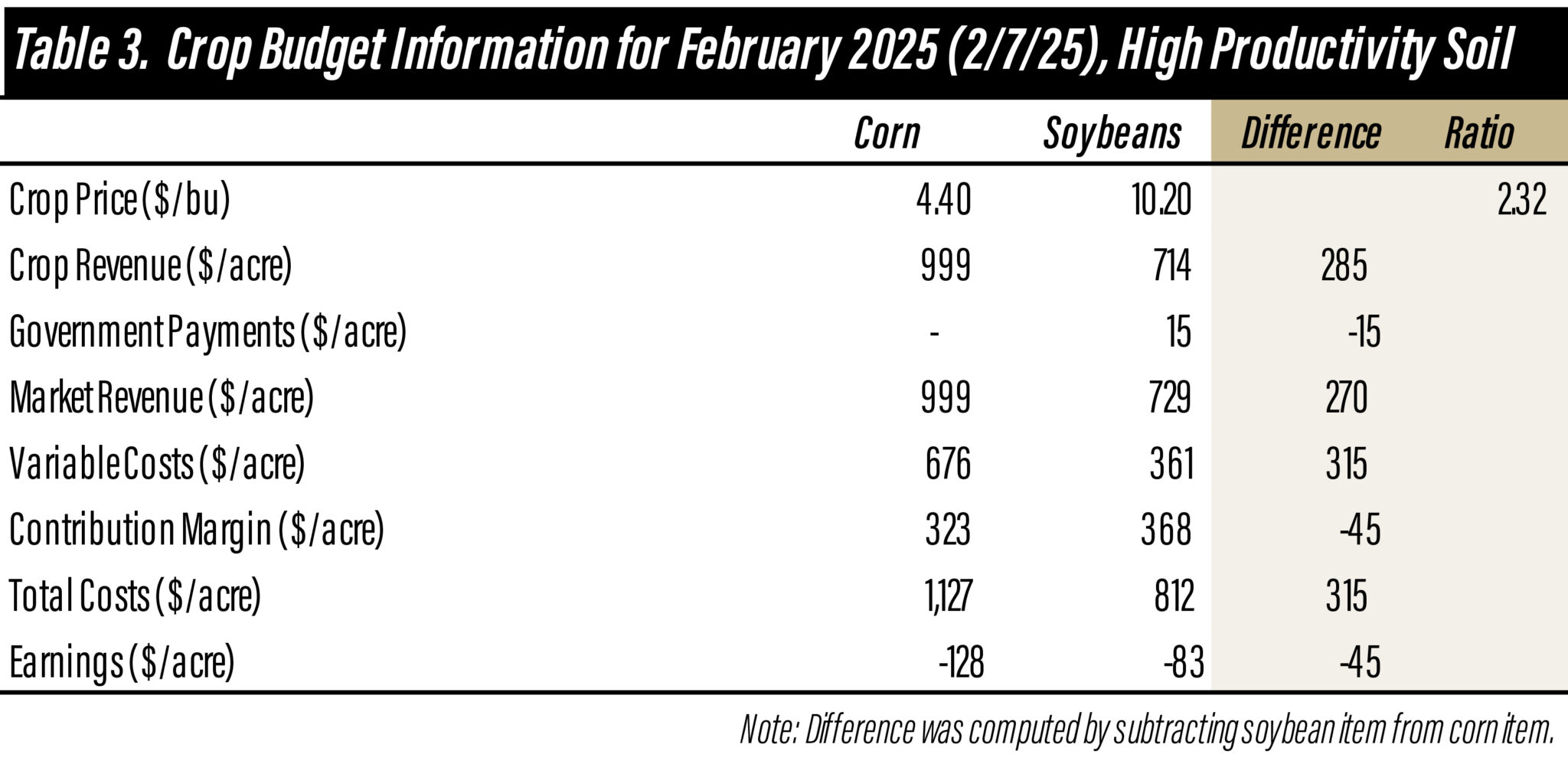 Changes in Corn and Soybean Profitability (Dec '24 - Apr '25) - Center ...
