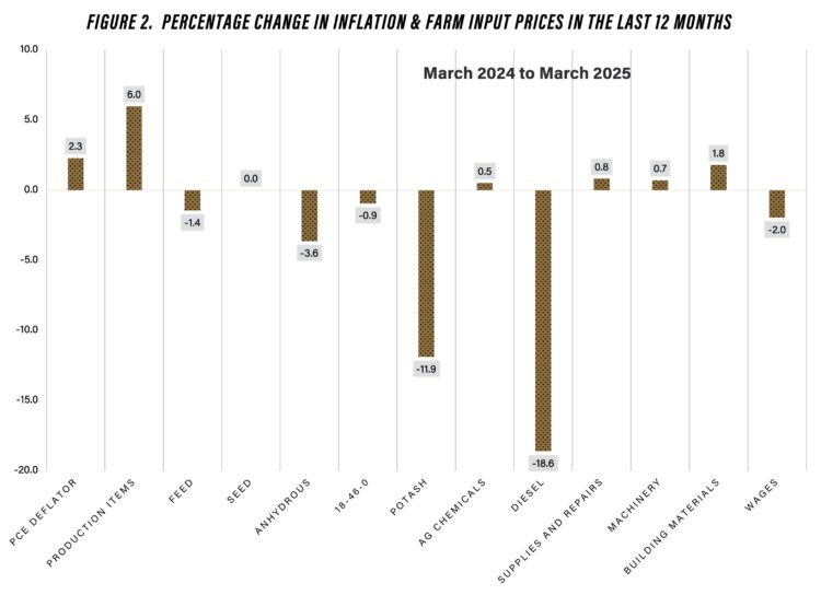Figure 2. Percentage Change in Inflation & Farm Input Prices in the Last 12 Months
