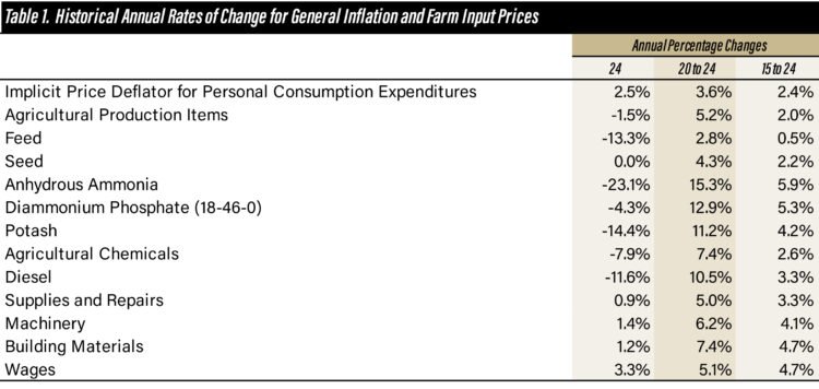 Table 1. Historical Annual Rates of Change for General Inflation and Farm Input Prices
