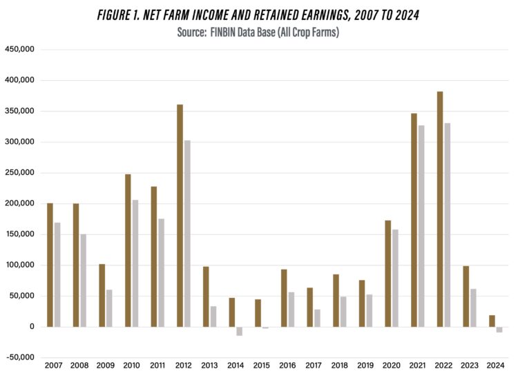 Figure 1. Net Farm income and profits received, 2007 to 2024