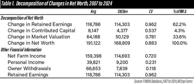 Table 1.  Decomposition of Changes in Net Worth, 2007 to 2024