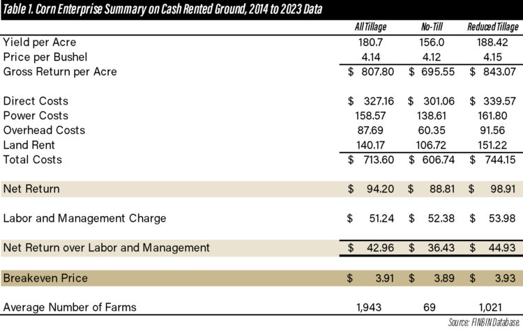 Table 1. Corn Enterprise Summary on Cash Rented Ground, 2014 to 2023 Data