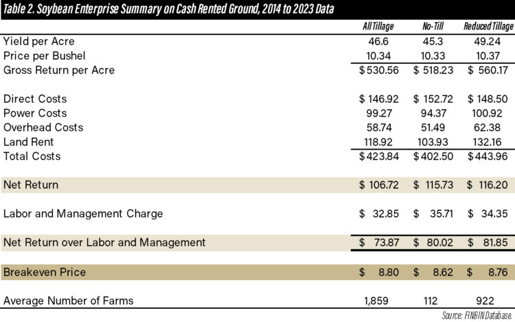 Table 2. Soybean Enterprise Summary on Cash Rented Ground, 2014 to 2023 Data