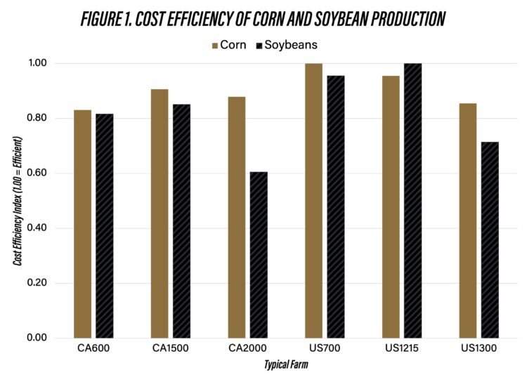 Figure 1. Cost Efficiency of Corn and Soybean Production