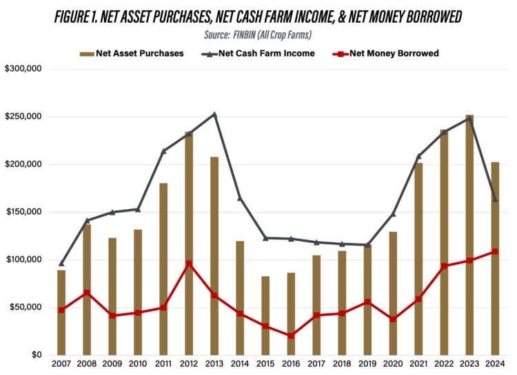 Figure 1. Net Asset Purchases, Net Cash Farm Income, & Net Money BorrowedSource:  FINBIN (All Crop Farms)