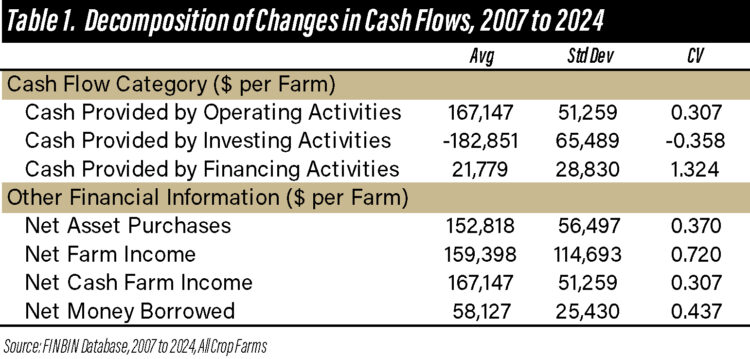 Table 1. Decomposition of Changes in Cash Flows, 2007 to 2024