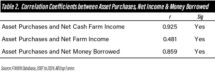 Table 2. Correlation Coefficients between Asset Purchases, Net Income & Money Borrowed
