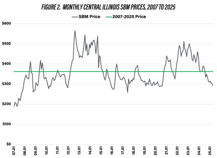 Figure 2.  Monthly Central Illinois SBM Prices, 2007 to 2025