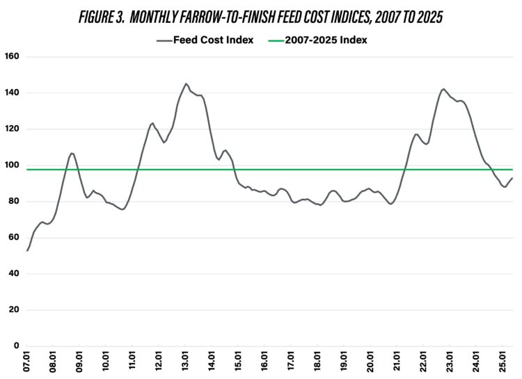 Figure 3.  Monthly Farrow-to-Finish Feed Cost Indices, 2007 to 2025